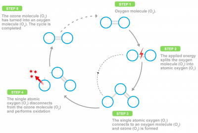 Ozone is made up by oxygen and will revert back into oxygen upon reaction.