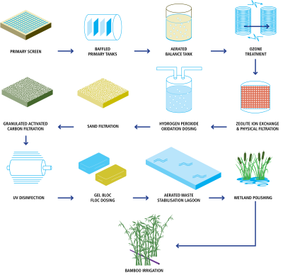 Wastewater Treatment cycle